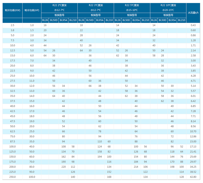 蒸发器选型表（仅供参考）